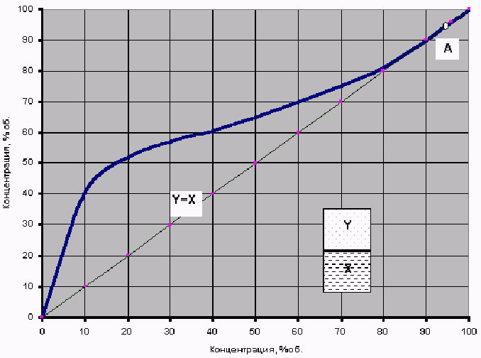 Рис.2 Кривая равновесия фаз бинарной водно-спиртовой смеси (при давлении 760 мм рт.ст.)