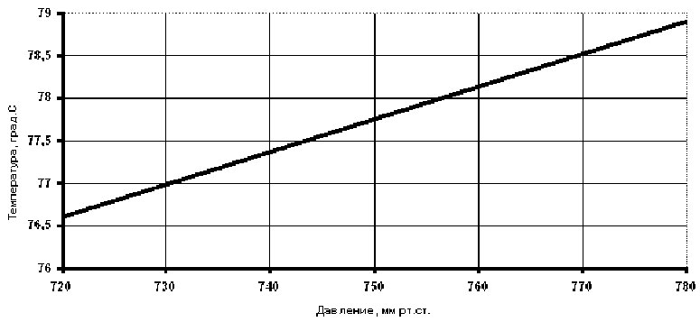 Рис.3 Зависимость температуры кипения этилового спирта-ректификата от атмосферного давления